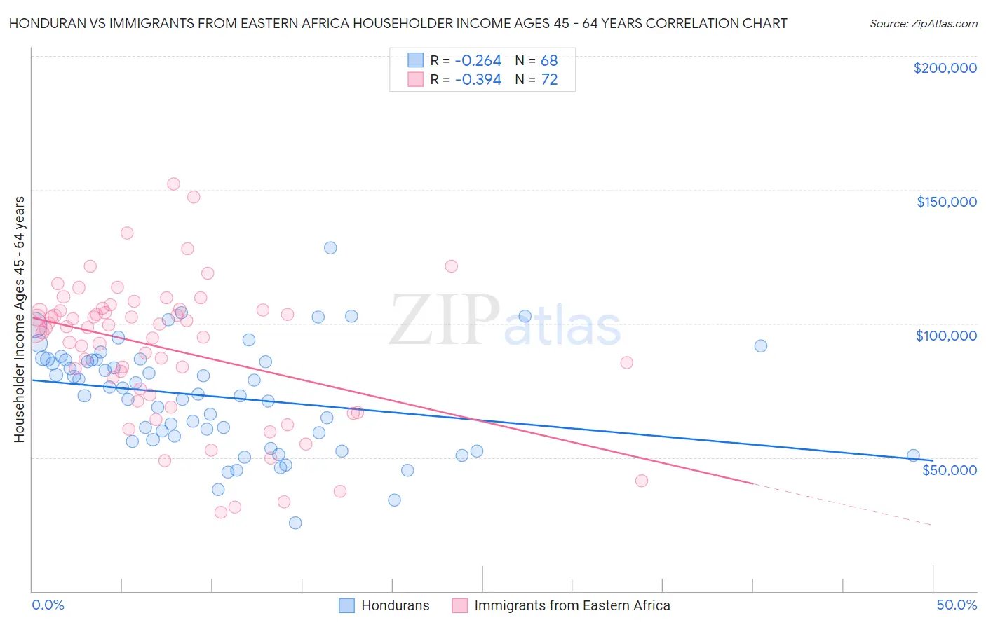 Honduran vs Immigrants from Eastern Africa Householder Income Ages 45 - 64 years
