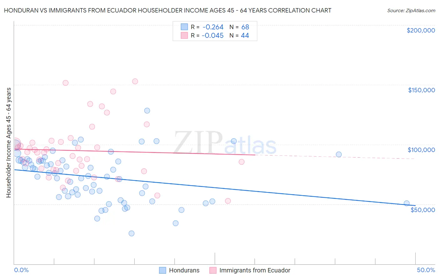 Honduran vs Immigrants from Ecuador Householder Income Ages 45 - 64 years