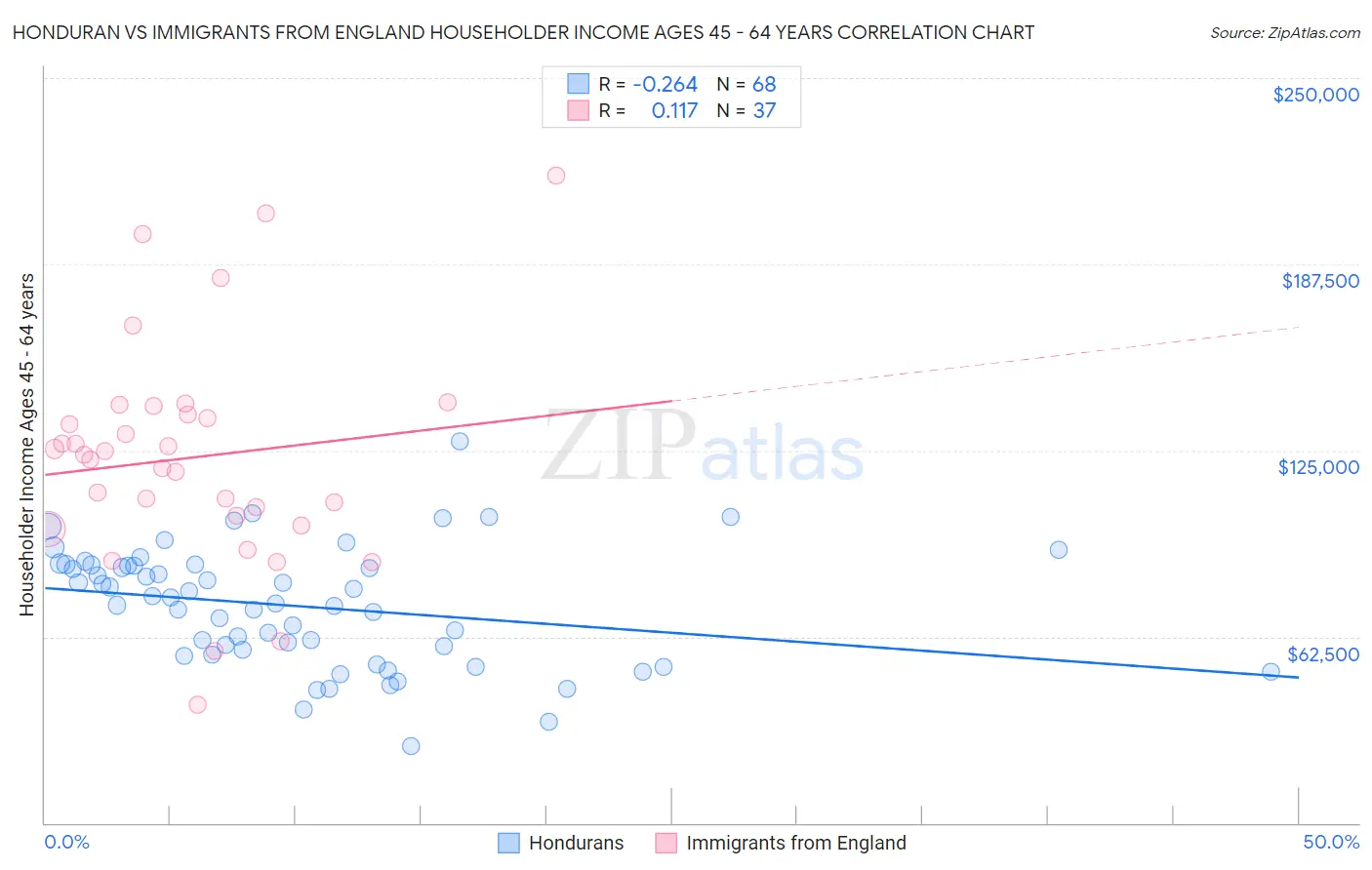 Honduran vs Immigrants from England Householder Income Ages 45 - 64 years