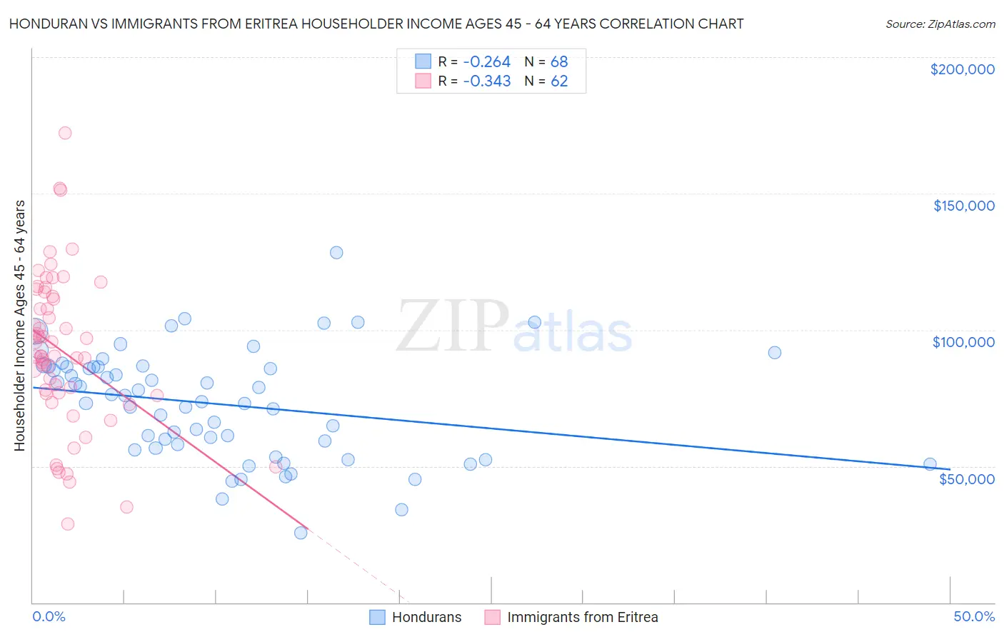 Honduran vs Immigrants from Eritrea Householder Income Ages 45 - 64 years