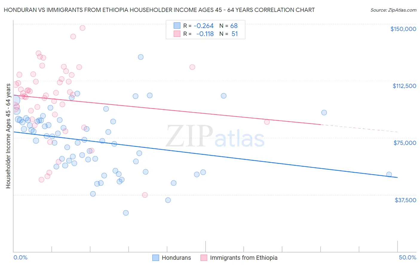 Honduran vs Immigrants from Ethiopia Householder Income Ages 45 - 64 years