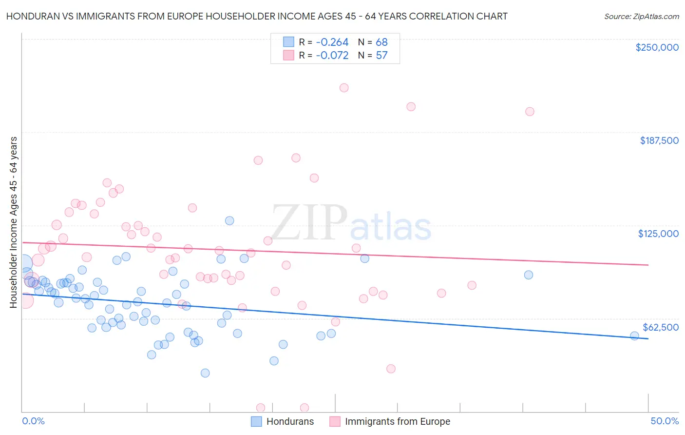 Honduran vs Immigrants from Europe Householder Income Ages 45 - 64 years