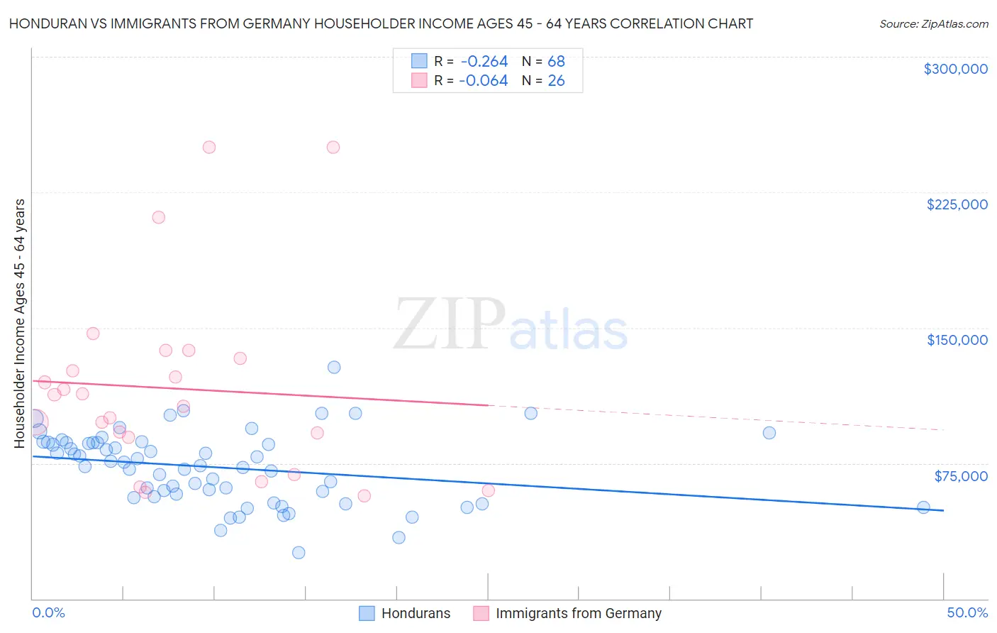 Honduran vs Immigrants from Germany Householder Income Ages 45 - 64 years