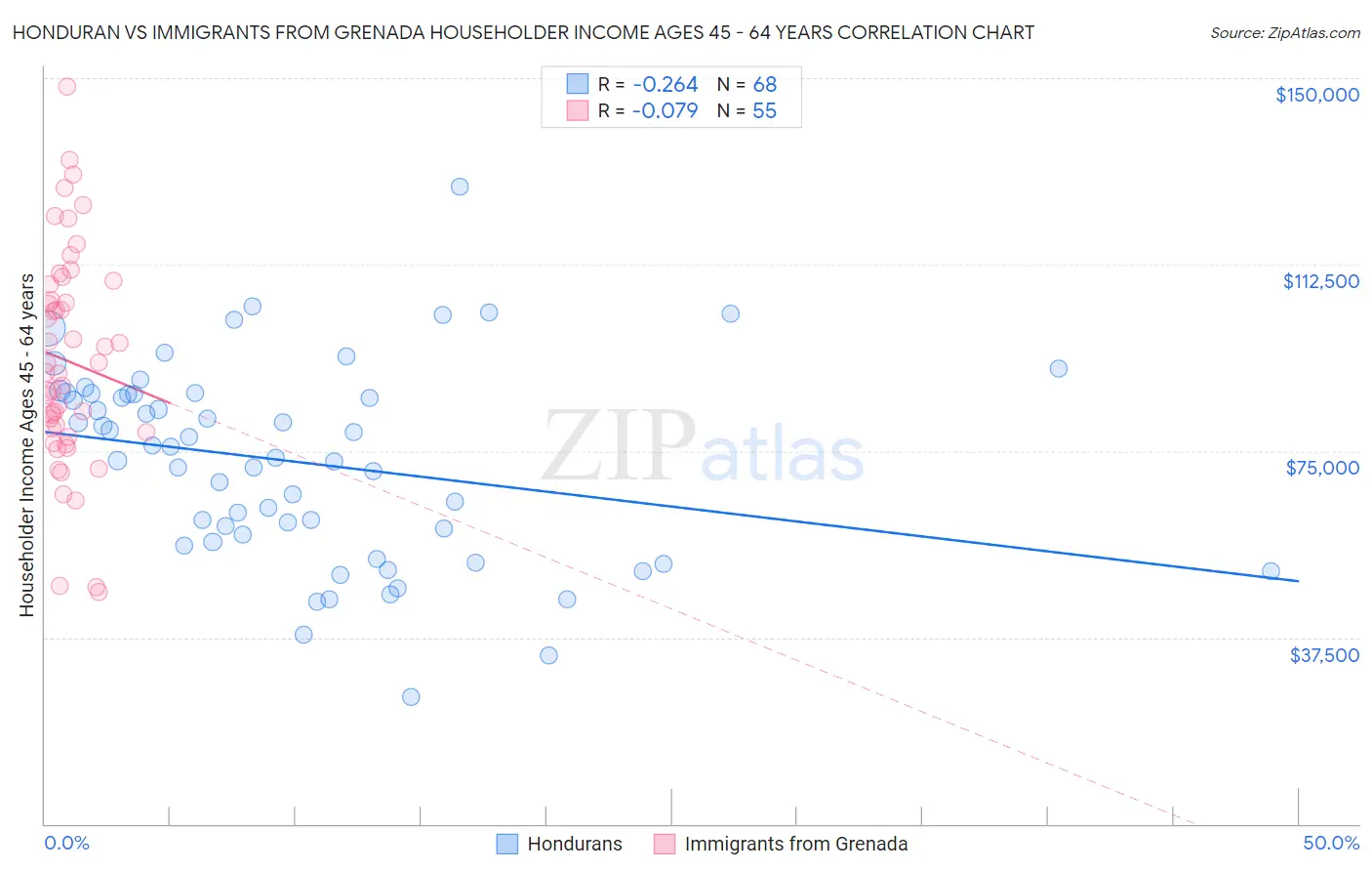 Honduran vs Immigrants from Grenada Householder Income Ages 45 - 64 years