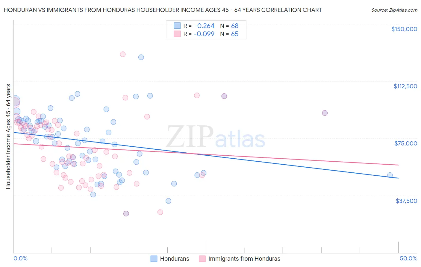 Honduran vs Immigrants from Honduras Householder Income Ages 45 - 64 years