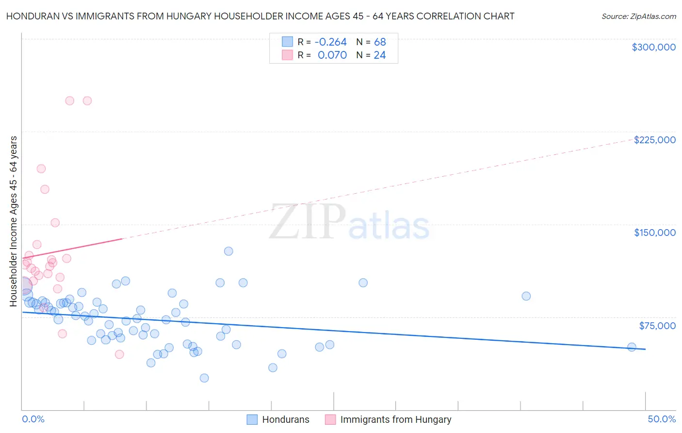 Honduran vs Immigrants from Hungary Householder Income Ages 45 - 64 years