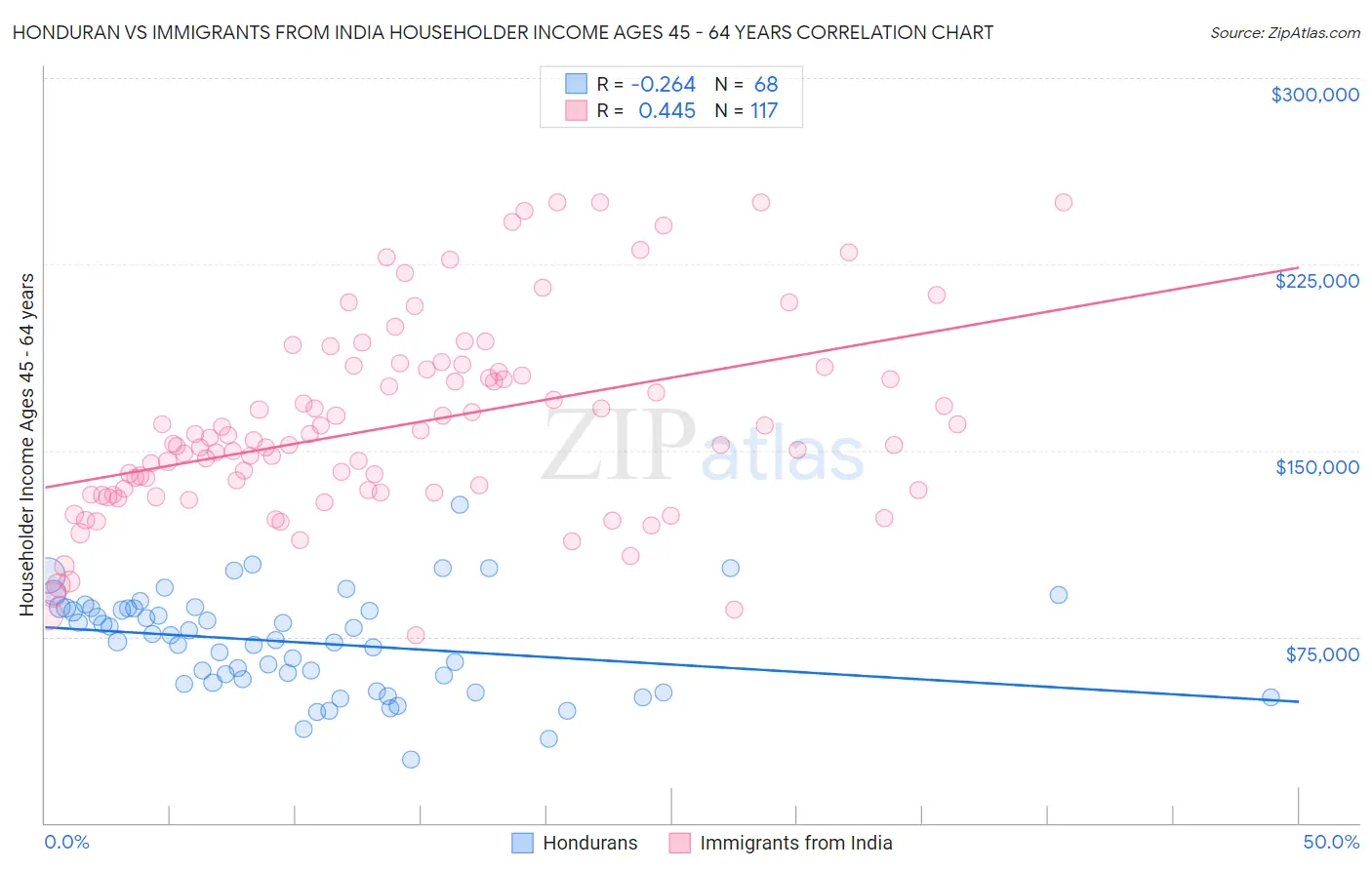 Honduran vs Immigrants from India Householder Income Ages 45 - 64 years
