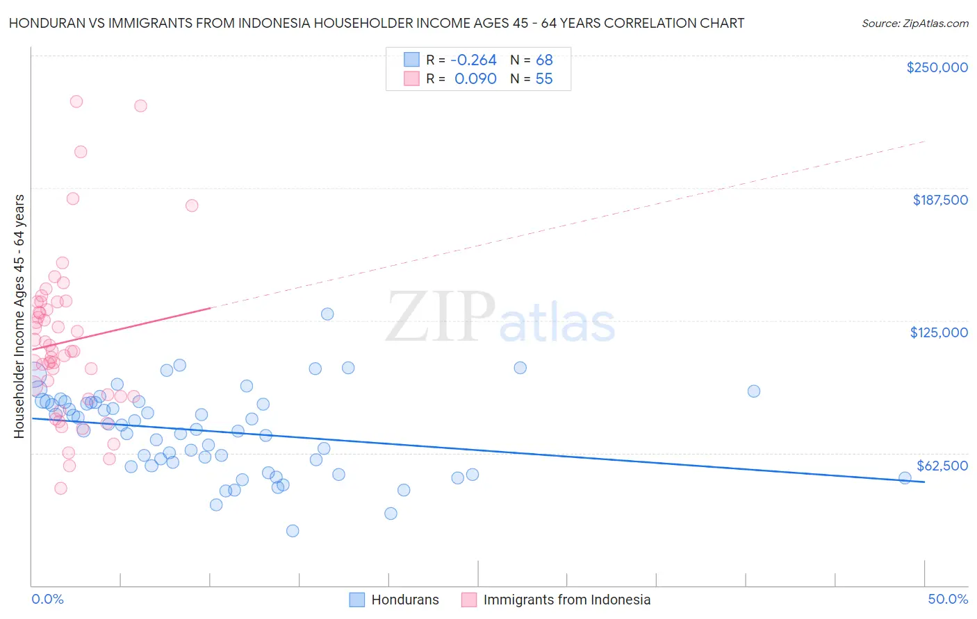 Honduran vs Immigrants from Indonesia Householder Income Ages 45 - 64 years