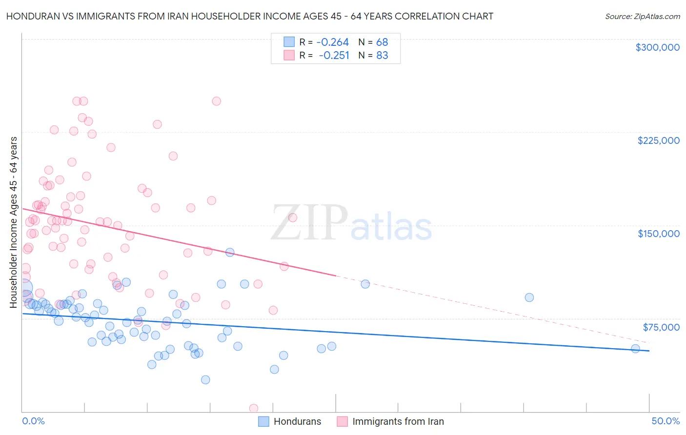 Honduran vs Immigrants from Iran Householder Income Ages 45 - 64 years