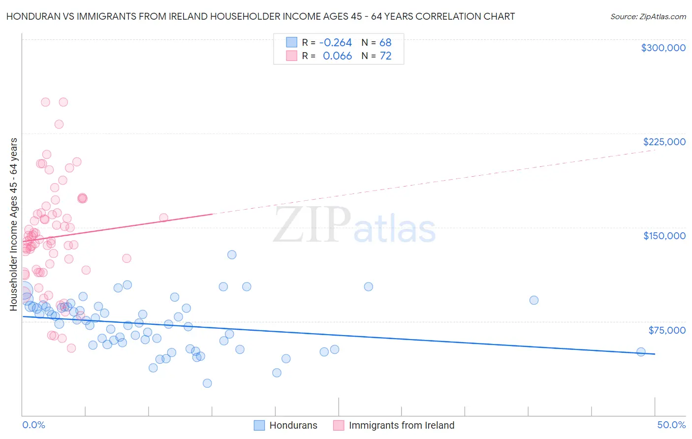 Honduran vs Immigrants from Ireland Householder Income Ages 45 - 64 years