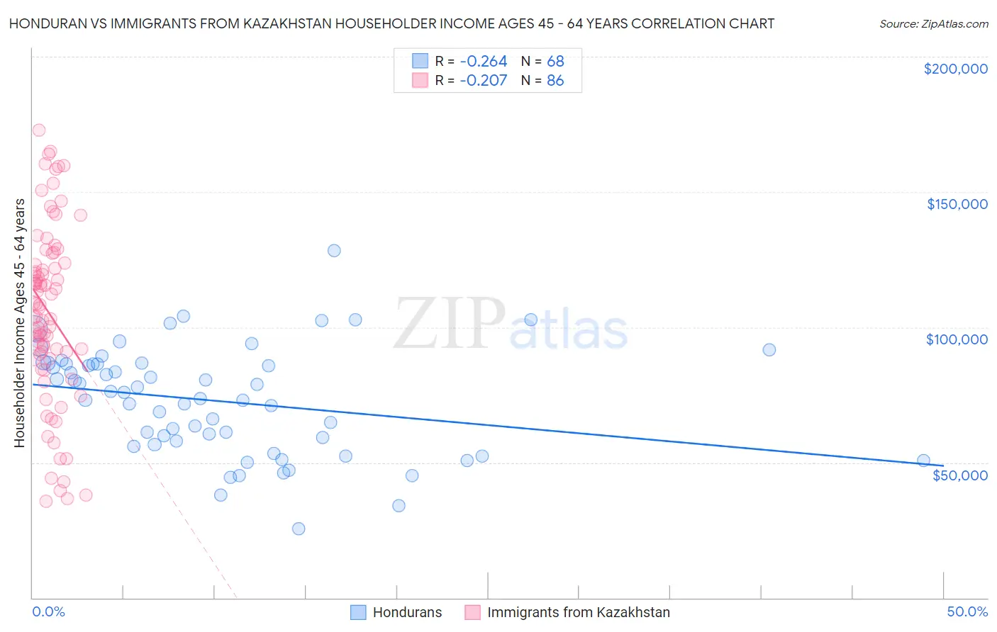 Honduran vs Immigrants from Kazakhstan Householder Income Ages 45 - 64 years