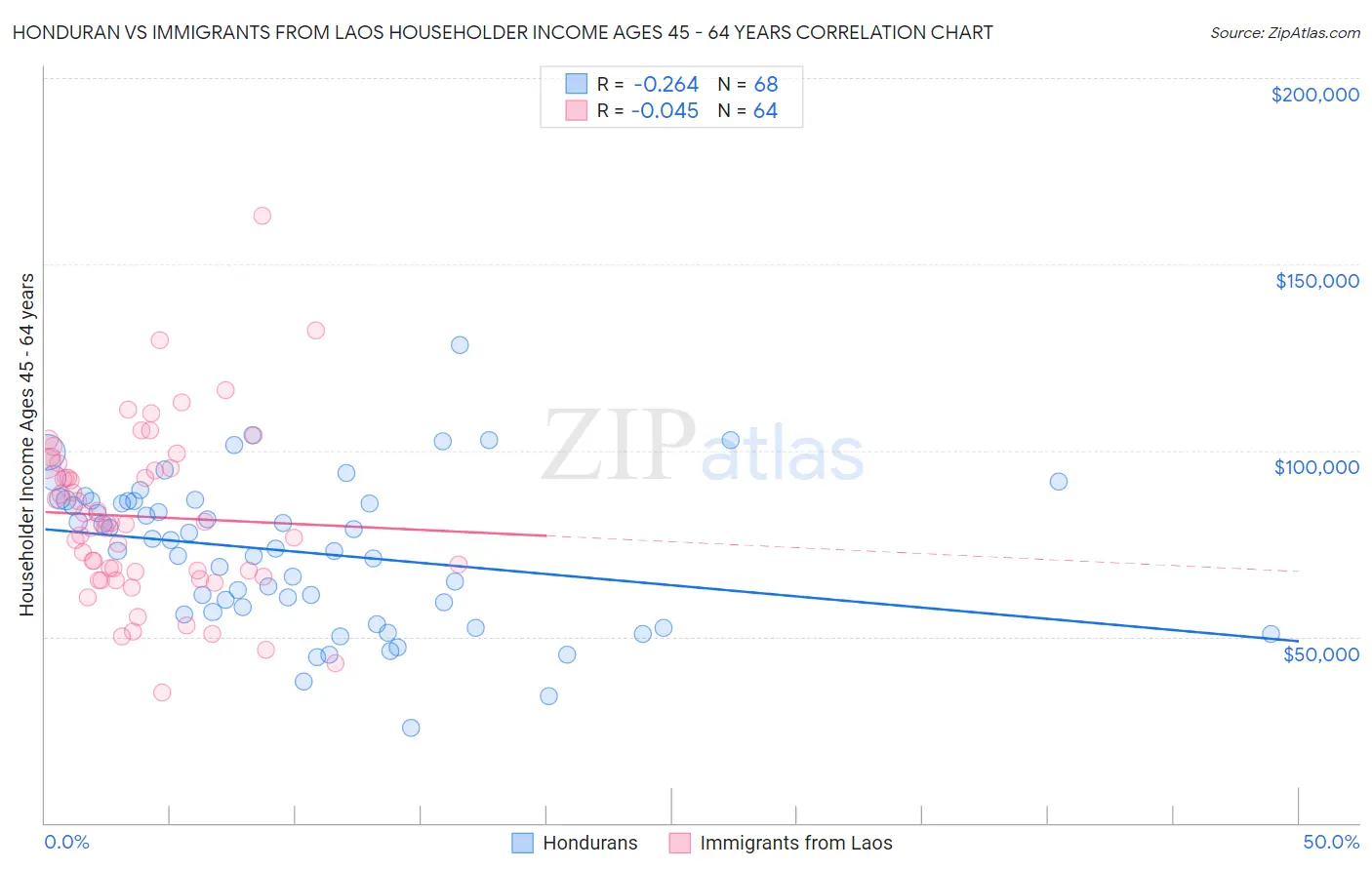 Honduran vs Immigrants from Laos Householder Income Ages 45 - 64 years