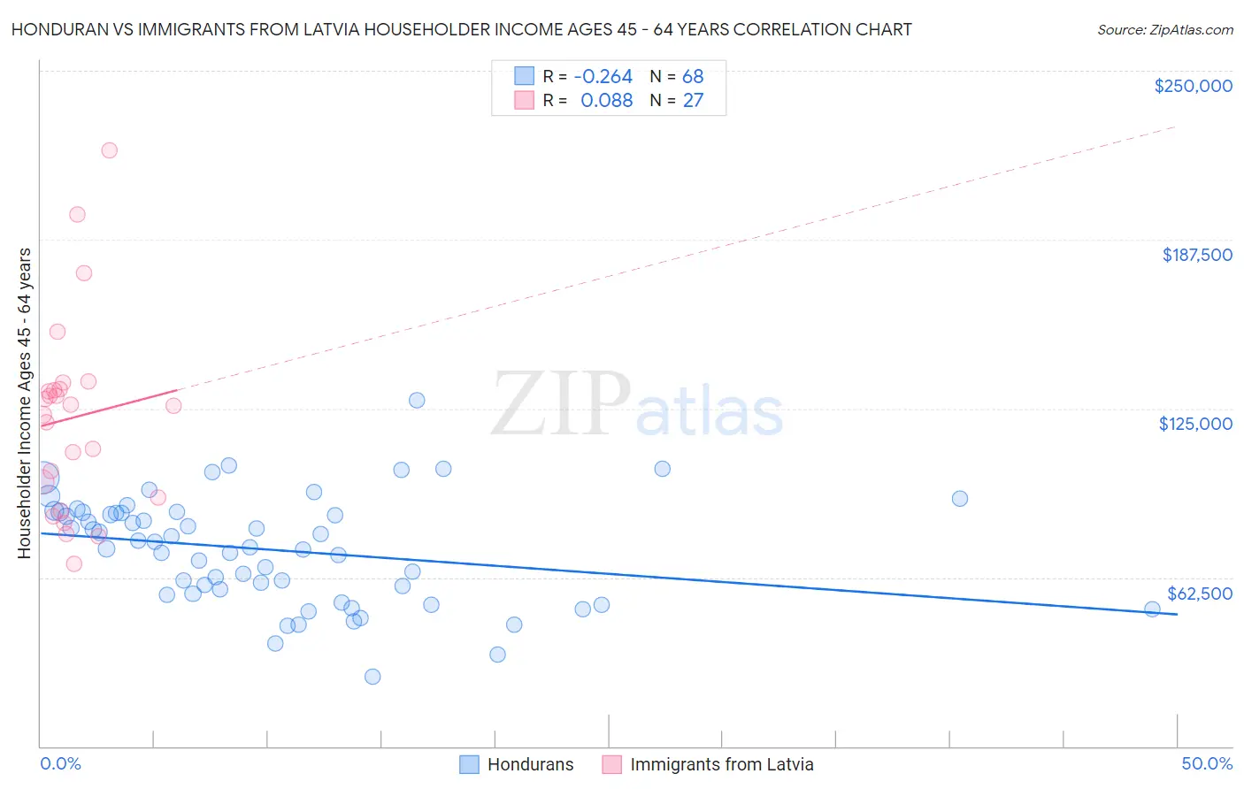 Honduran vs Immigrants from Latvia Householder Income Ages 45 - 64 years