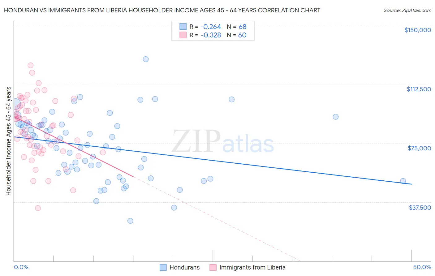 Honduran vs Immigrants from Liberia Householder Income Ages 45 - 64 years