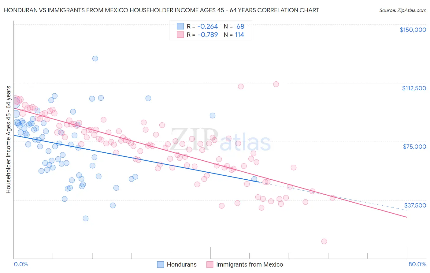 Honduran vs Immigrants from Mexico Householder Income Ages 45 - 64 years