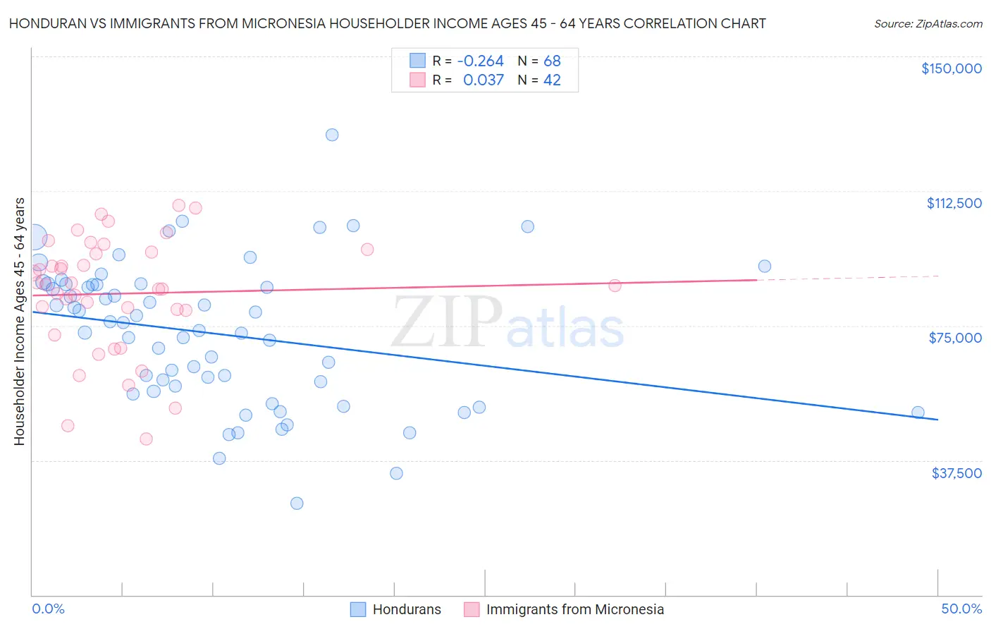 Honduran vs Immigrants from Micronesia Householder Income Ages 45 - 64 years