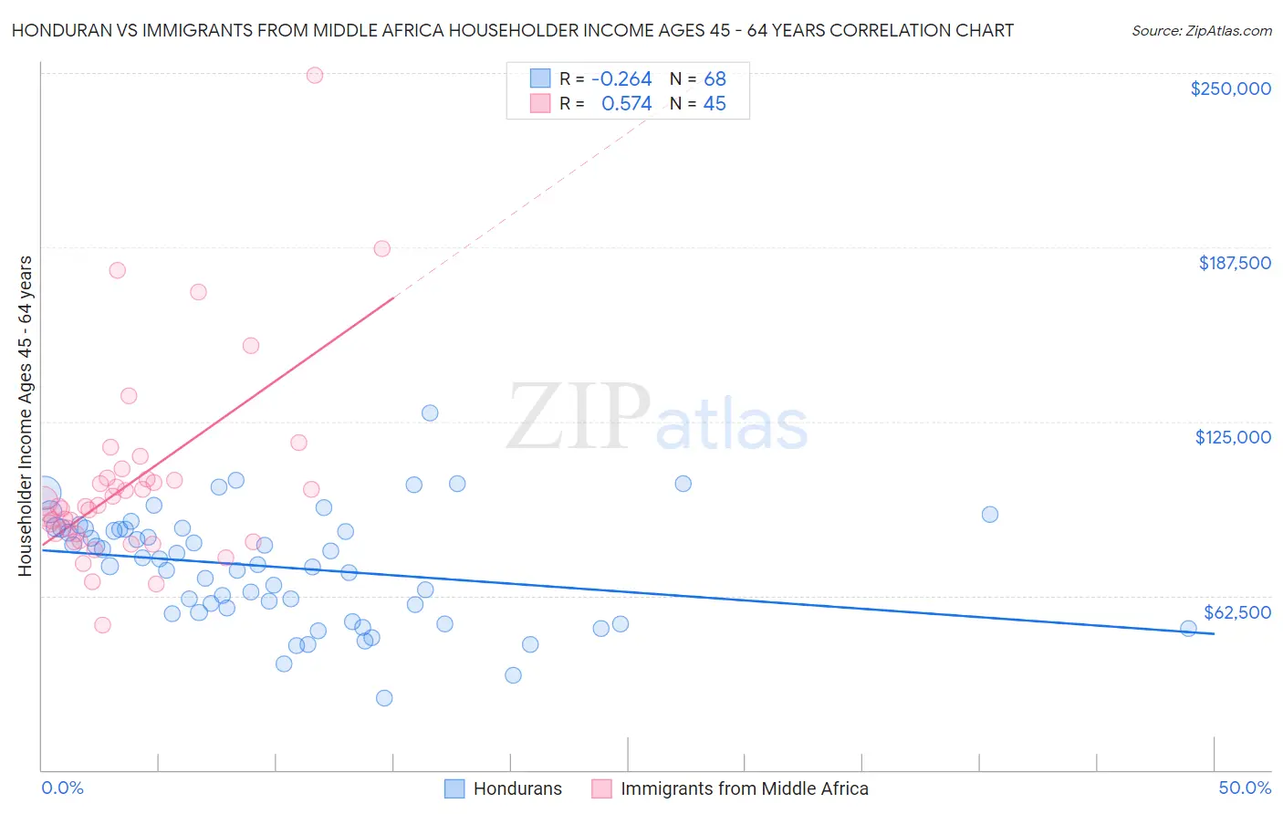 Honduran vs Immigrants from Middle Africa Householder Income Ages 45 - 64 years