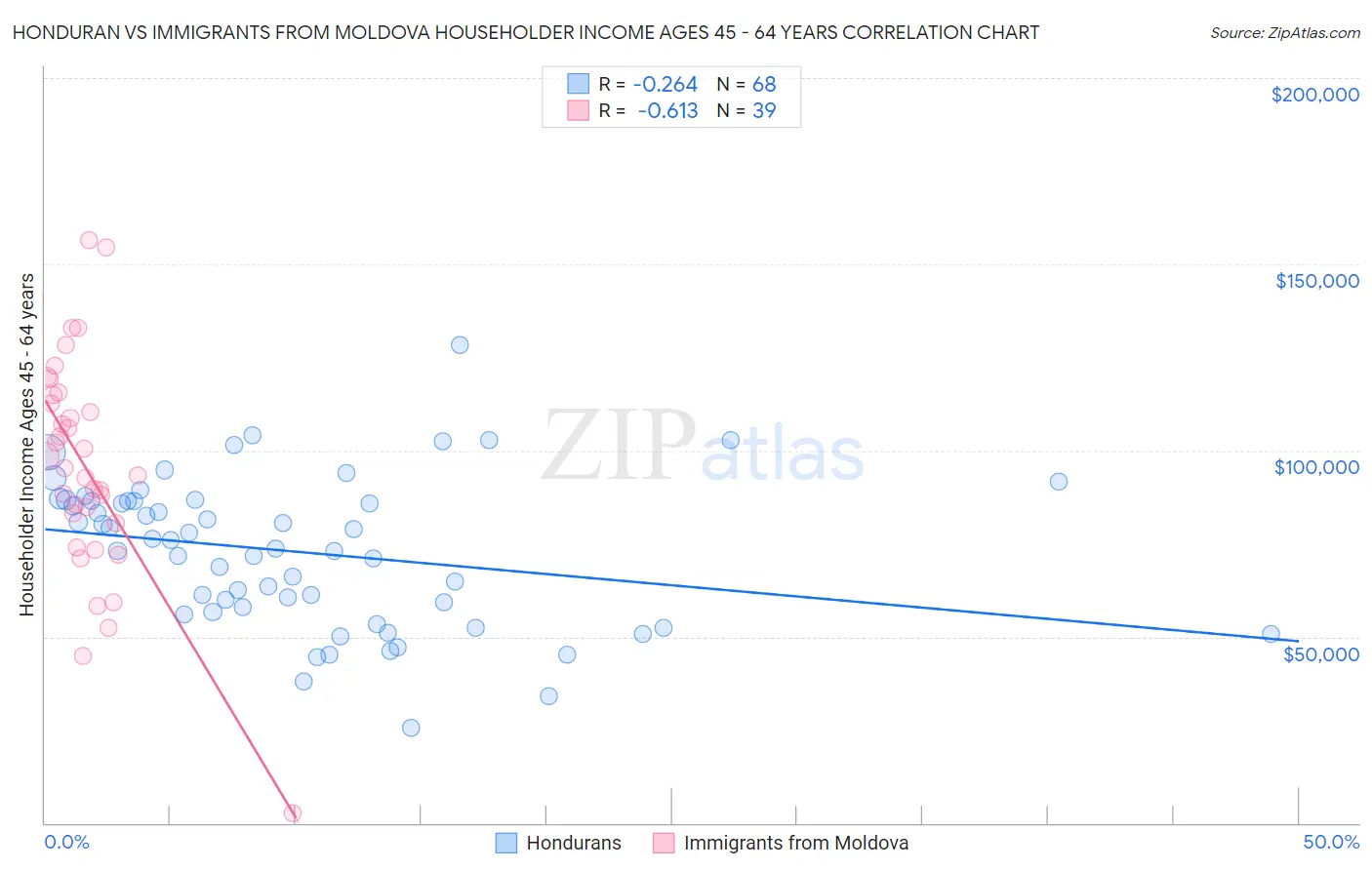Honduran vs Immigrants from Moldova Householder Income Ages 45 - 64 years