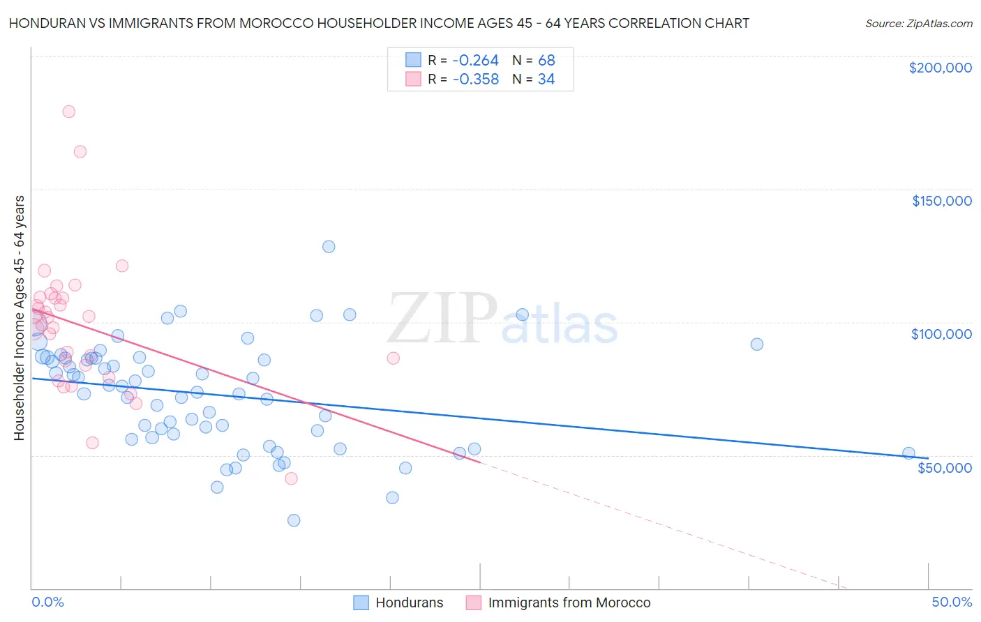 Honduran vs Immigrants from Morocco Householder Income Ages 45 - 64 years