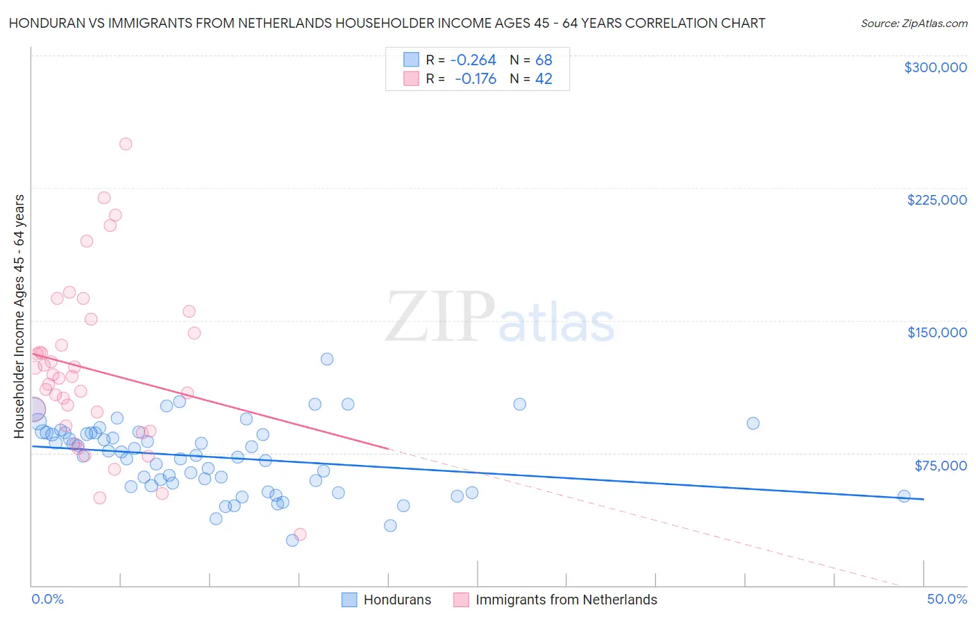 Honduran vs Immigrants from Netherlands Householder Income Ages 45 - 64 years