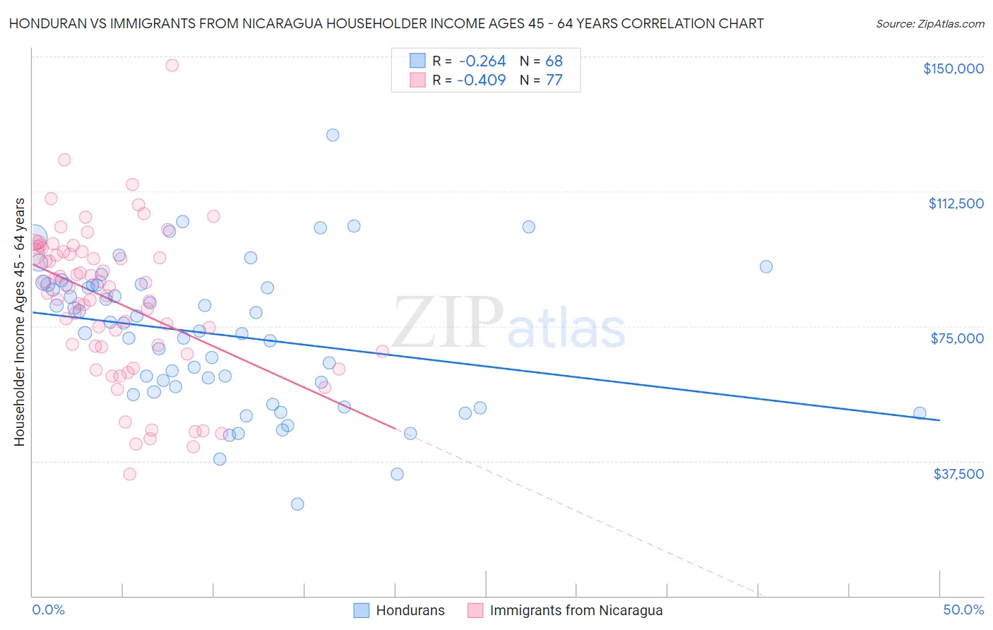 Honduran vs Immigrants from Nicaragua Householder Income Ages 45 - 64 years