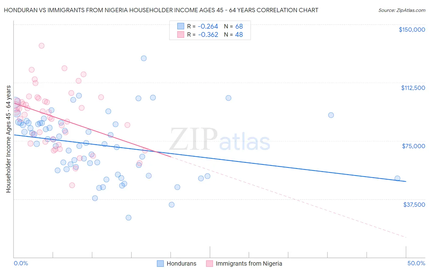 Honduran vs Immigrants from Nigeria Householder Income Ages 45 - 64 years