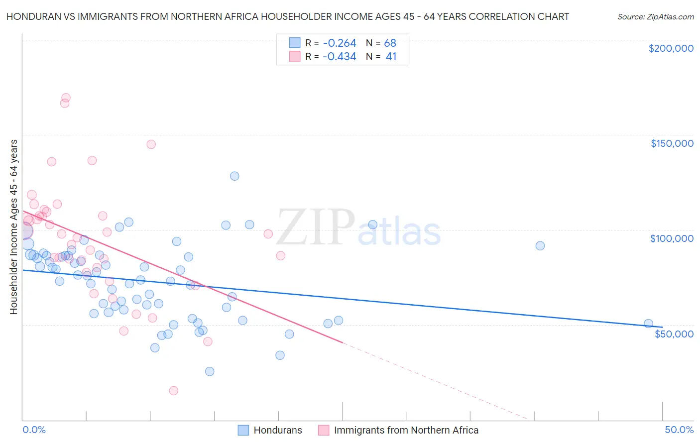 Honduran vs Immigrants from Northern Africa Householder Income Ages 45 - 64 years