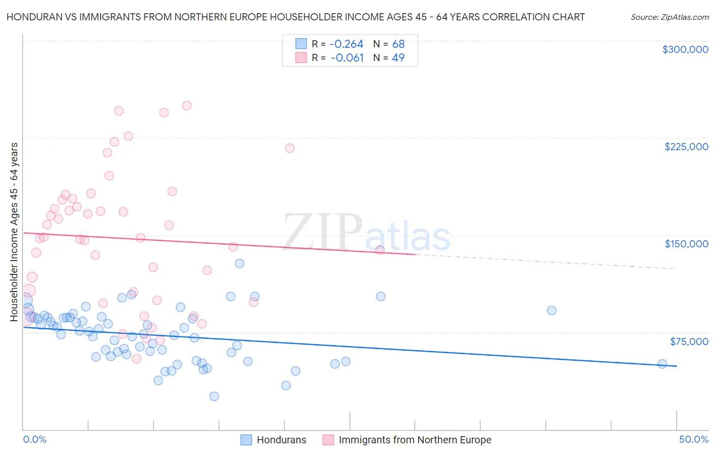 Honduran vs Immigrants from Northern Europe Householder Income Ages 45 - 64 years