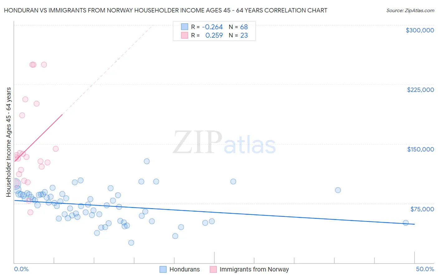 Honduran vs Immigrants from Norway Householder Income Ages 45 - 64 years