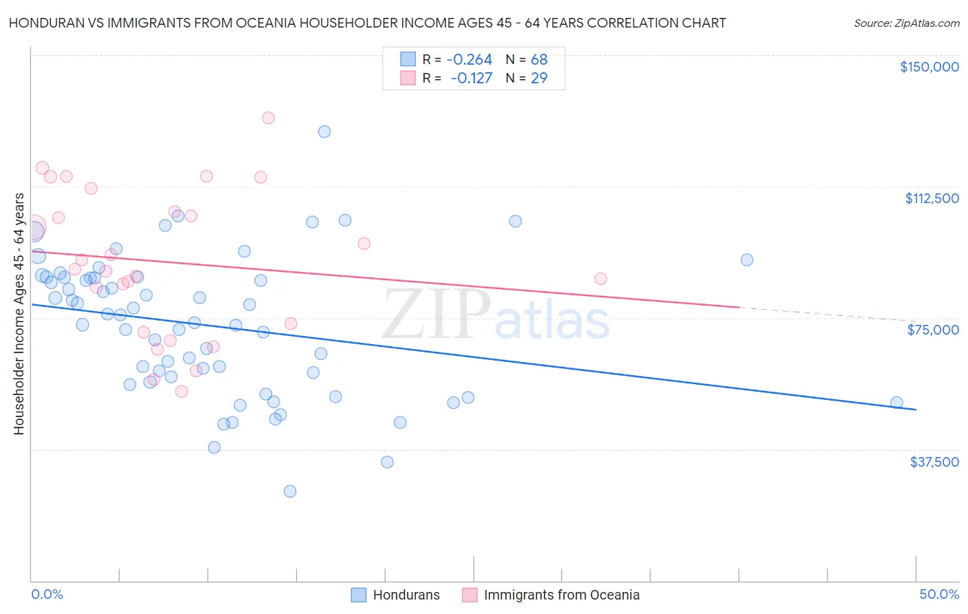 Honduran vs Immigrants from Oceania Householder Income Ages 45 - 64 years