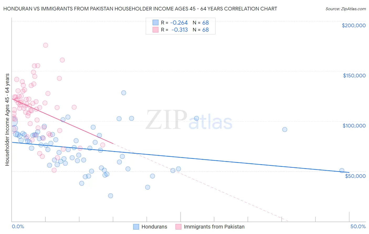 Honduran vs Immigrants from Pakistan Householder Income Ages 45 - 64 years
