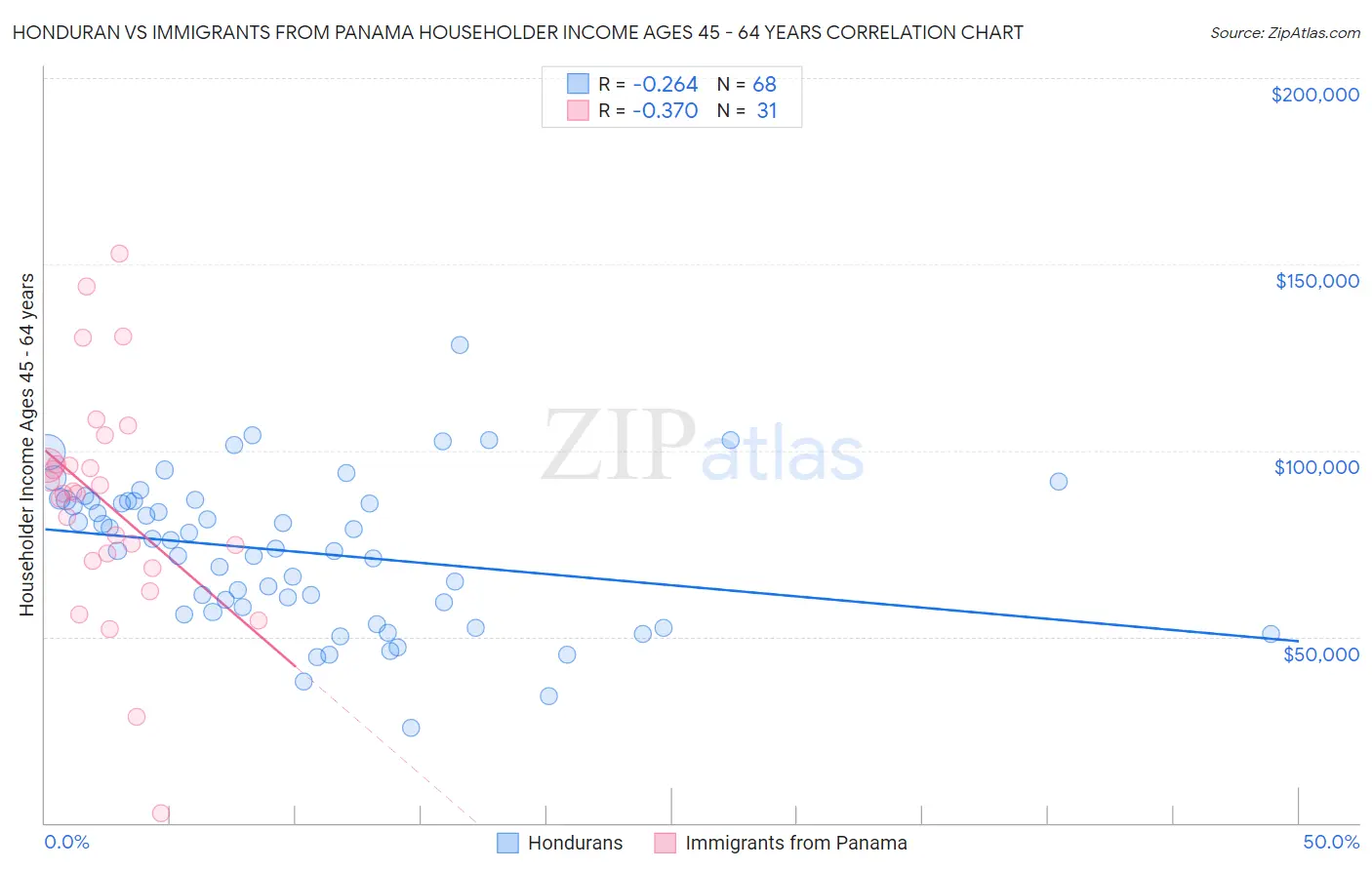 Honduran vs Immigrants from Panama Householder Income Ages 45 - 64 years