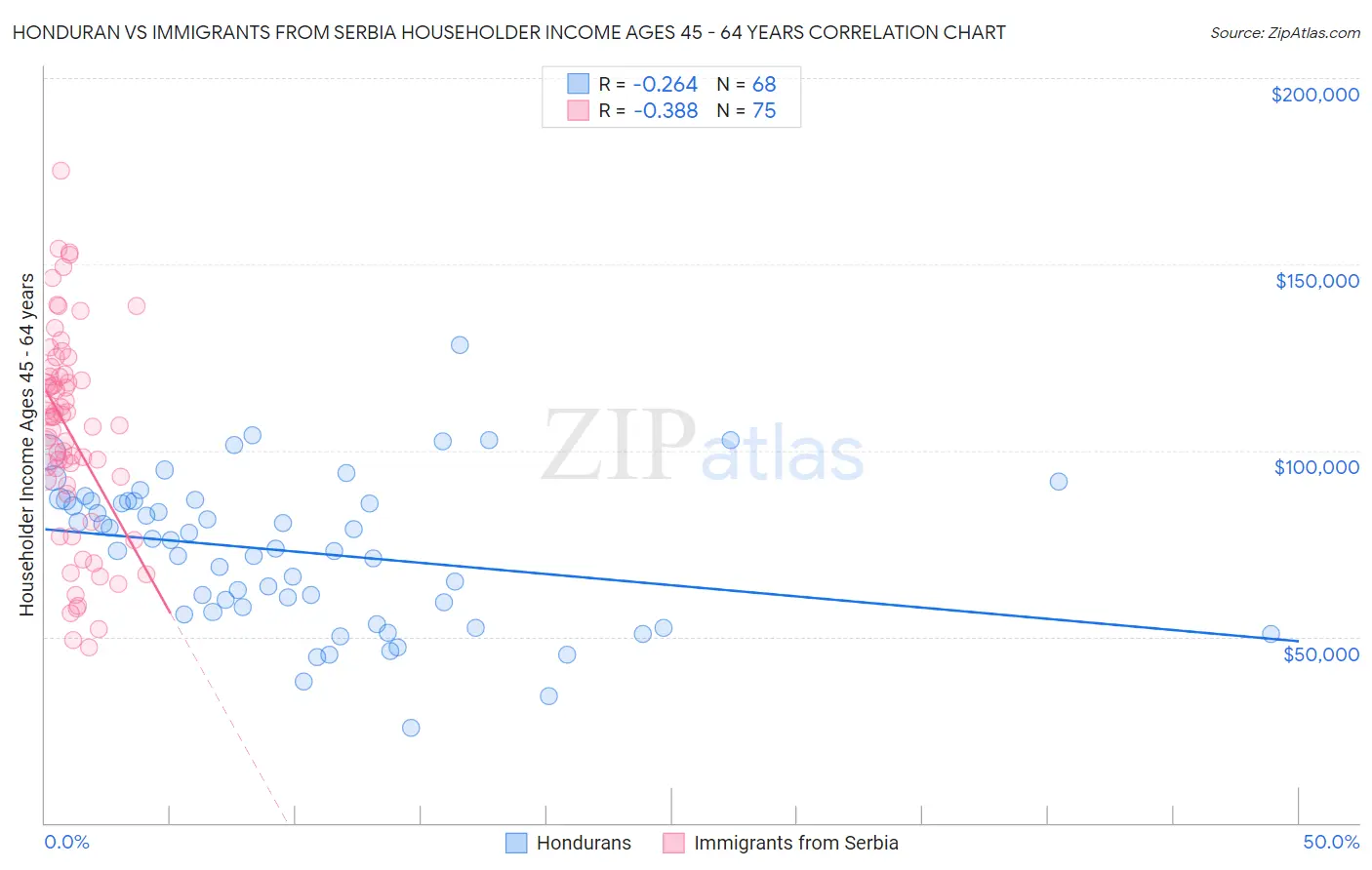 Honduran vs Immigrants from Serbia Householder Income Ages 45 - 64 years