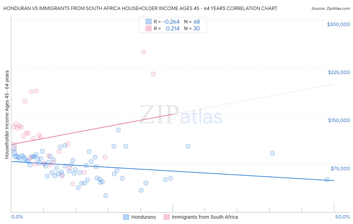 Honduran vs Immigrants from South Africa Householder Income Ages 45 - 64 years
