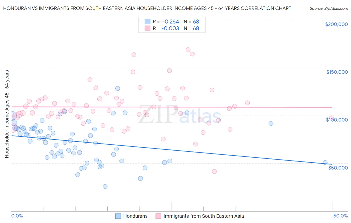 Honduran vs Immigrants from South Eastern Asia Householder Income Ages 45 - 64 years