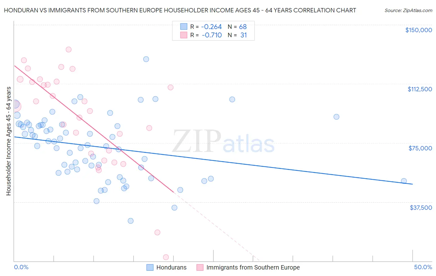 Honduran vs Immigrants from Southern Europe Householder Income Ages 45 - 64 years