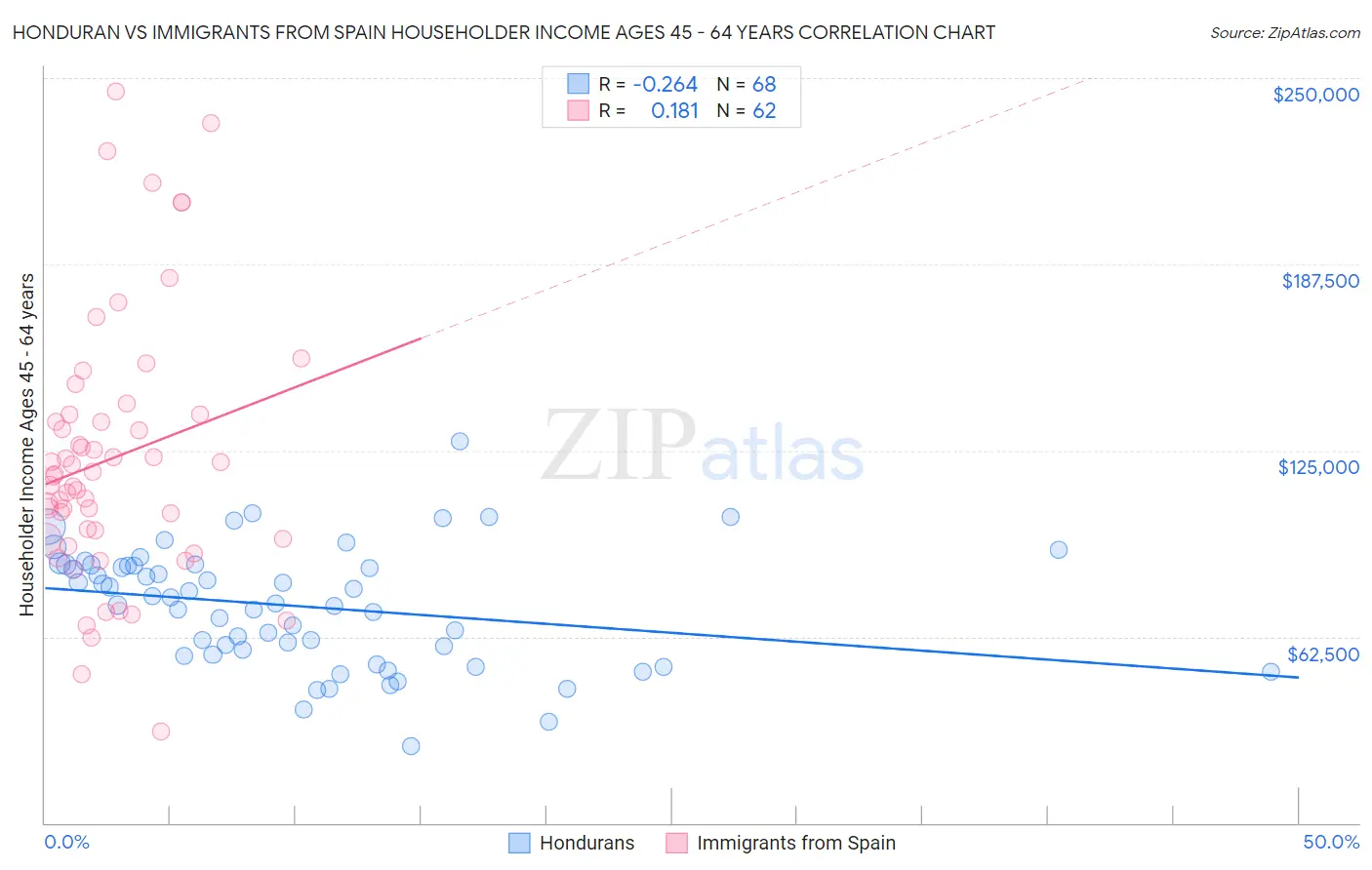 Honduran vs Immigrants from Spain Householder Income Ages 45 - 64 years
