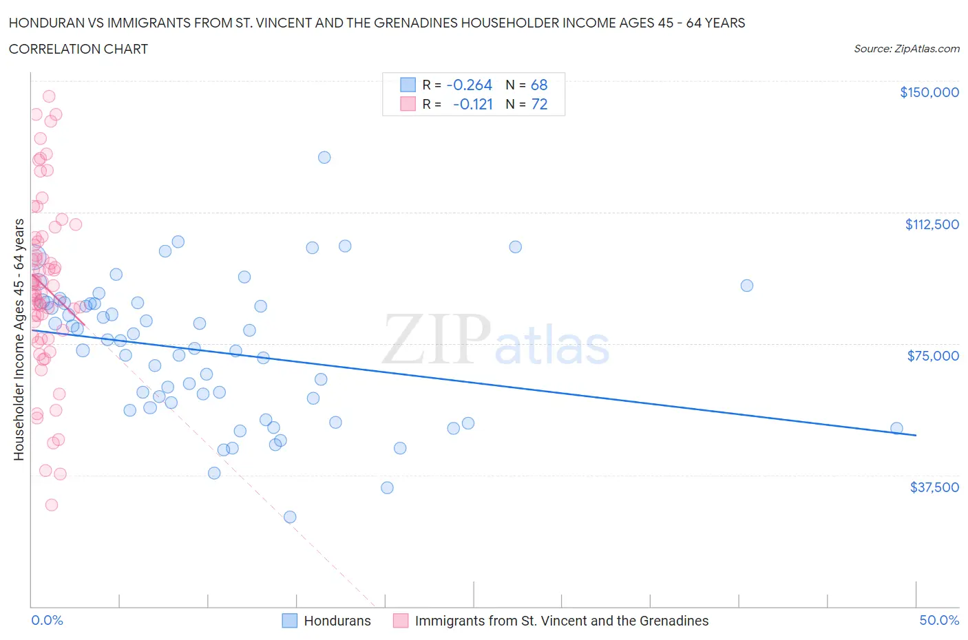 Honduran vs Immigrants from St. Vincent and the Grenadines Householder Income Ages 45 - 64 years