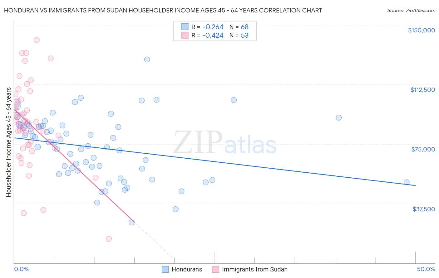 Honduran vs Immigrants from Sudan Householder Income Ages 45 - 64 years