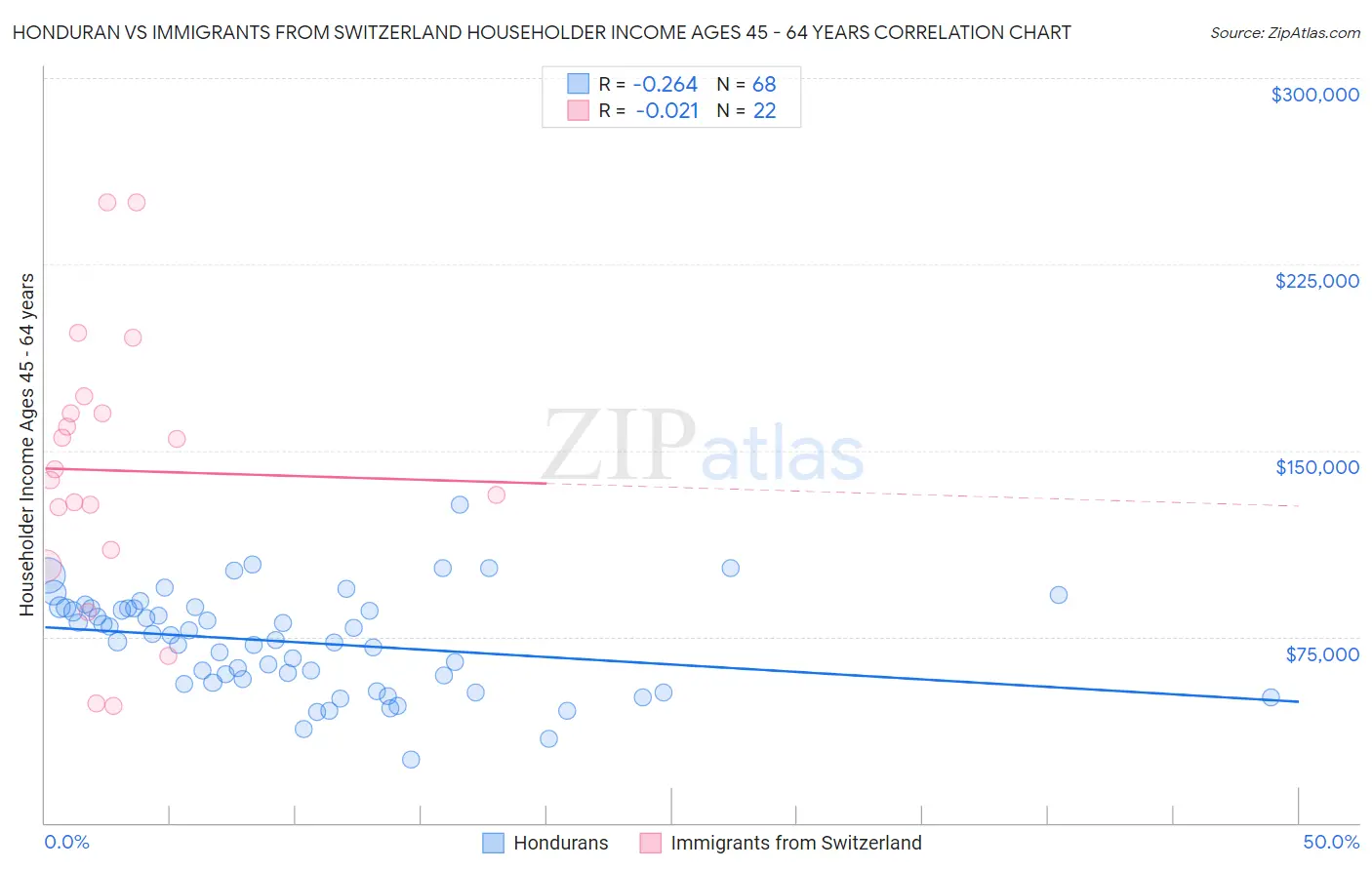 Honduran vs Immigrants from Switzerland Householder Income Ages 45 - 64 years