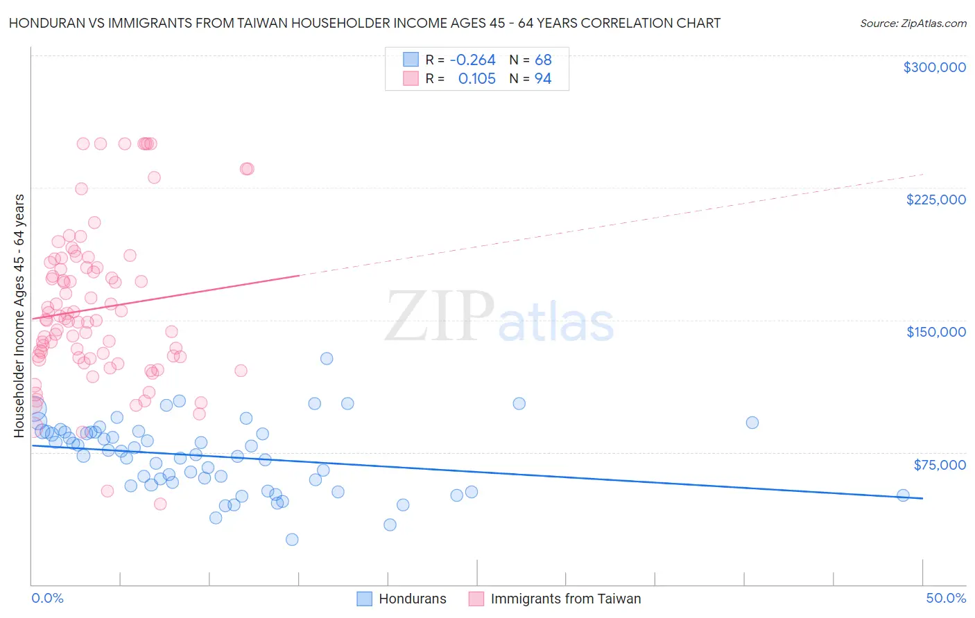 Honduran vs Immigrants from Taiwan Householder Income Ages 45 - 64 years