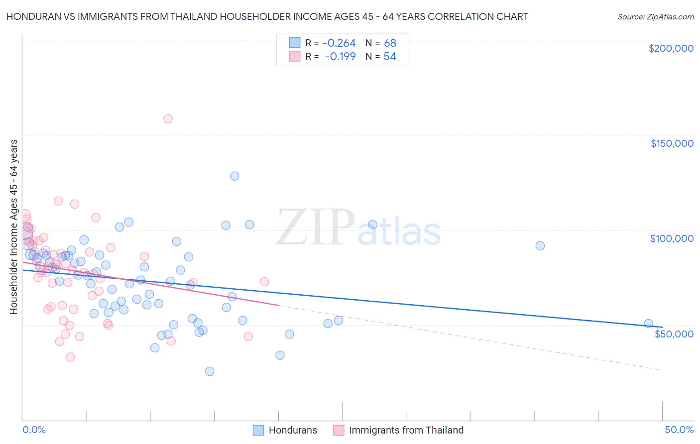 Honduran vs Immigrants from Thailand Householder Income Ages 45 - 64 years