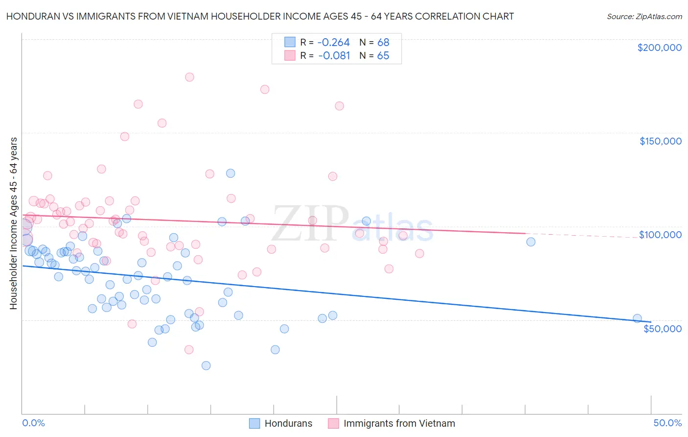 Honduran vs Immigrants from Vietnam Householder Income Ages 45 - 64 years