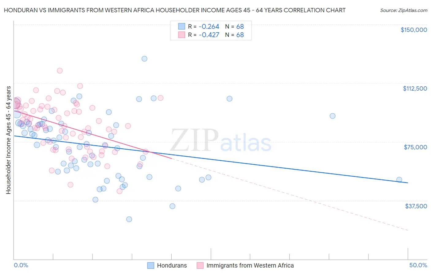 Honduran vs Immigrants from Western Africa Householder Income Ages 45 - 64 years