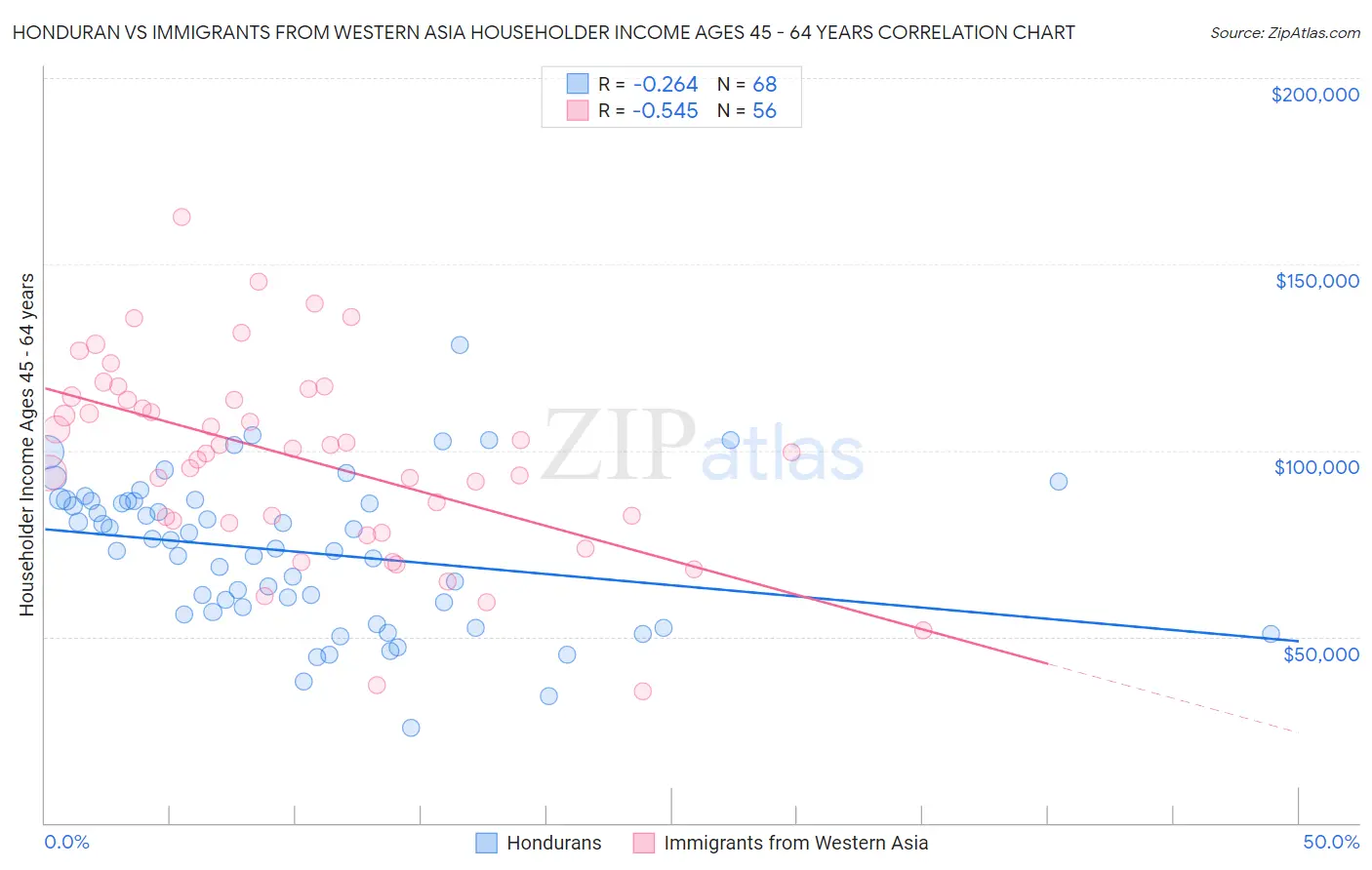 Honduran vs Immigrants from Western Asia Householder Income Ages 45 - 64 years