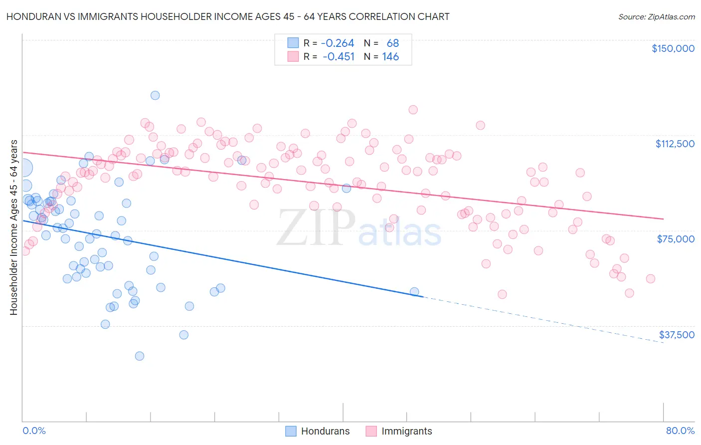 Honduran vs Immigrants Householder Income Ages 45 - 64 years