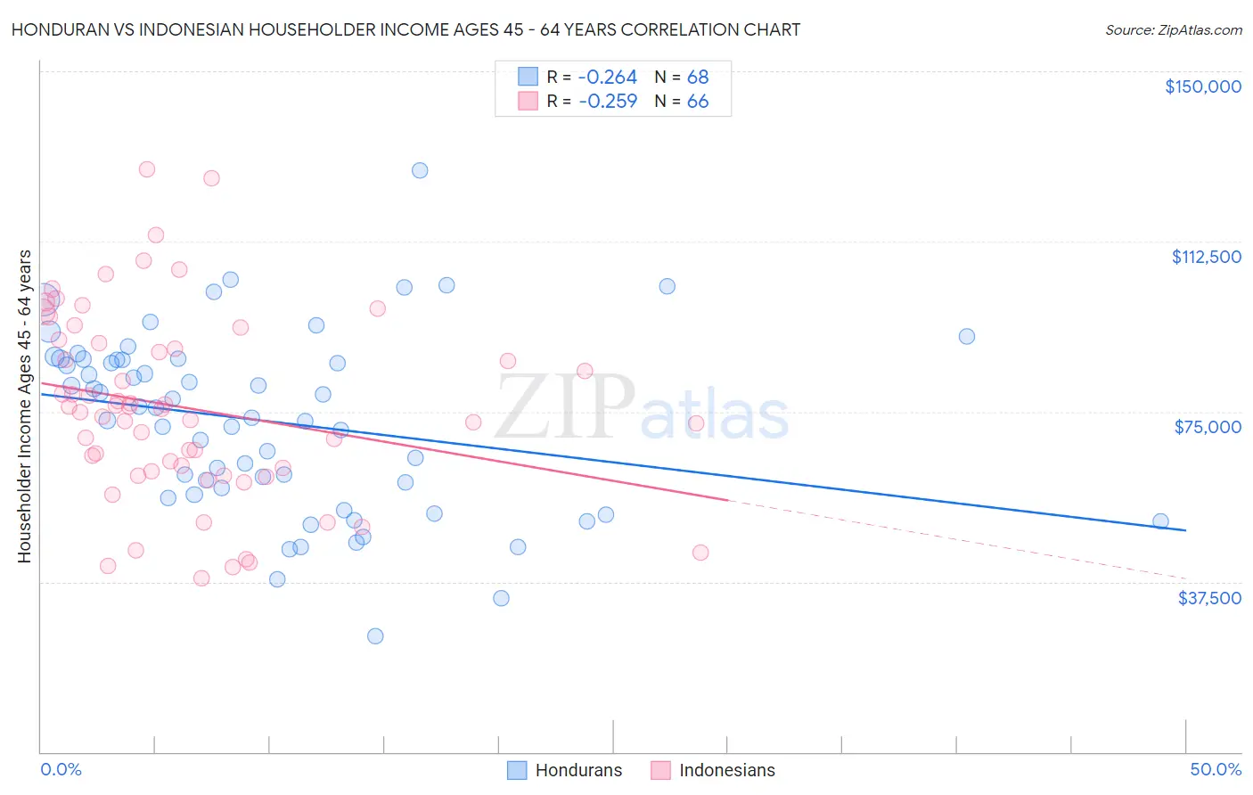 Honduran vs Indonesian Householder Income Ages 45 - 64 years