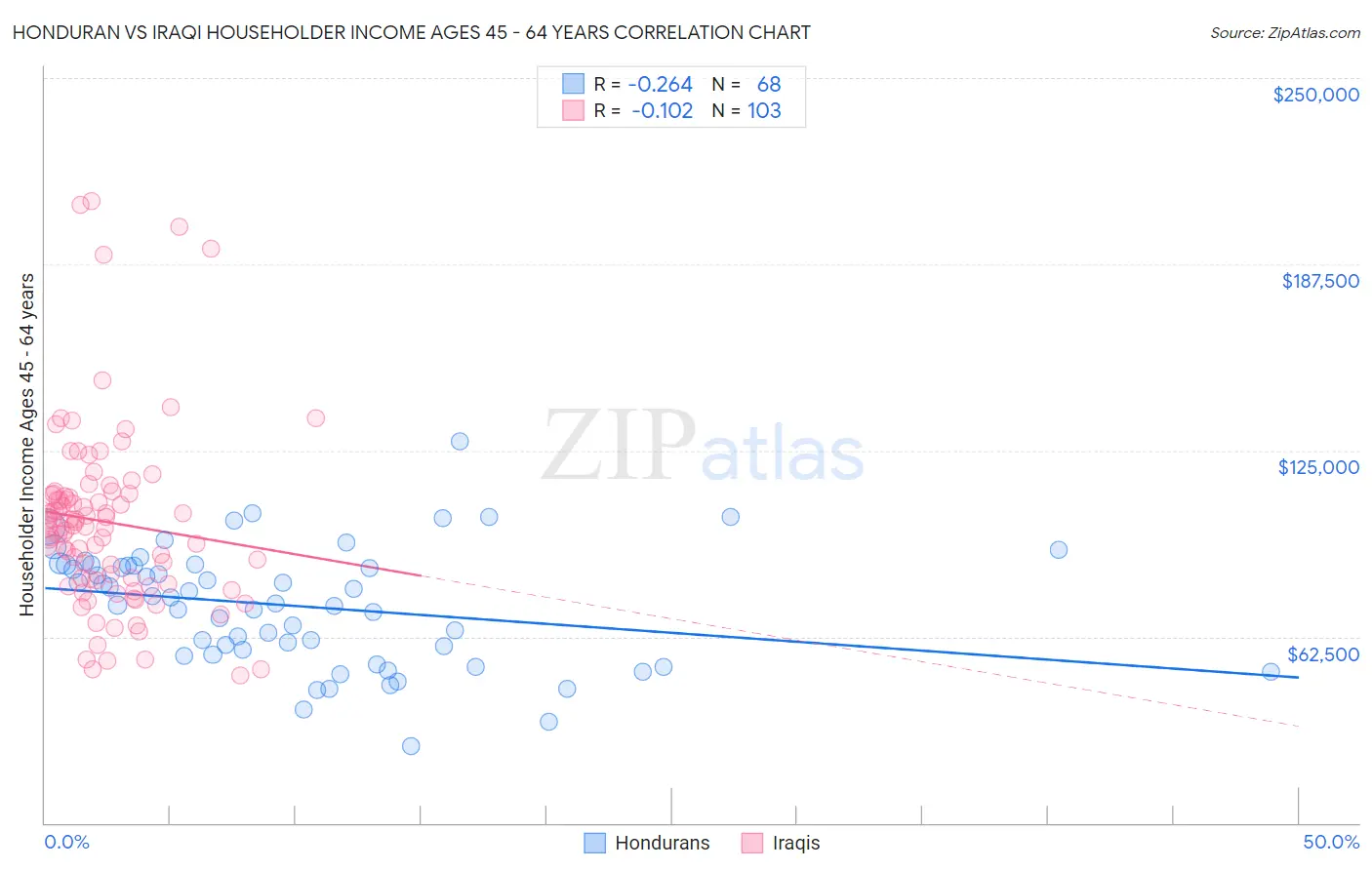 Honduran vs Iraqi Householder Income Ages 45 - 64 years
