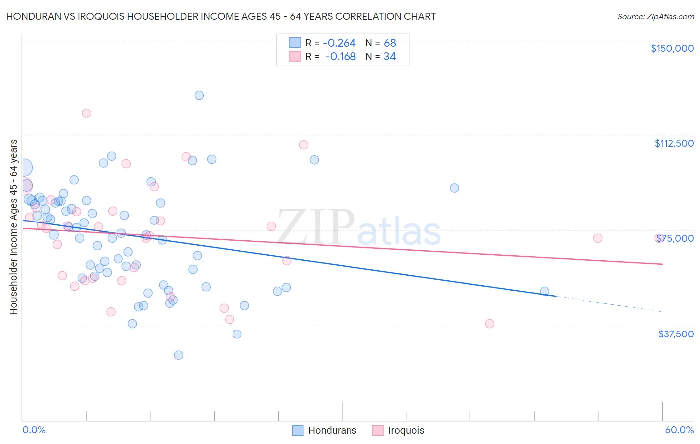 Honduran vs Iroquois Householder Income Ages 45 - 64 years
