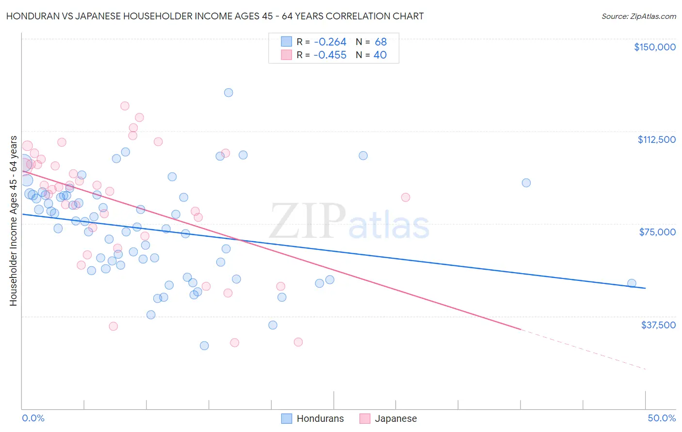 Honduran vs Japanese Householder Income Ages 45 - 64 years